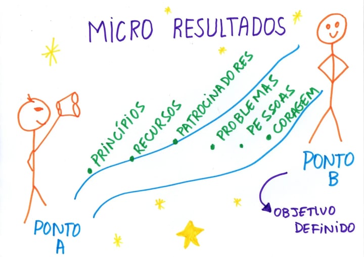 Alcançando o Ponto B: A Importância dos Micro Resultados