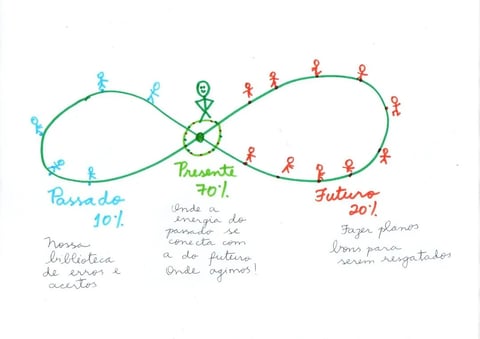 Passado, Presente e Futuro